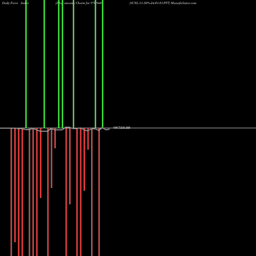 Force Index chart SCNL-11.50%-24-01-31-PVT 976940 share BSE Stock Exchange 