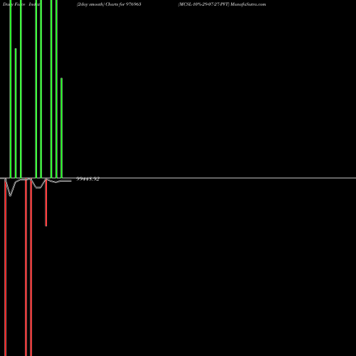 Force Index chart MCSL-10%-29-07-27-PVT 976965 share BSE Stock Exchange 