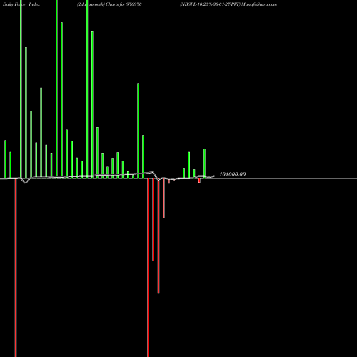 Force Index chart NBSPL-10.25%-30-01-27-PVT 976970 share BSE Stock Exchange 