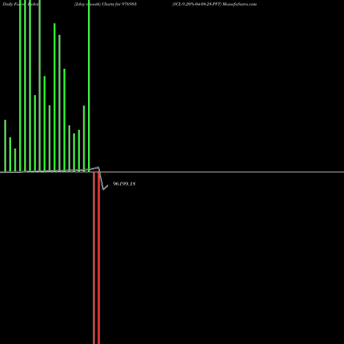 Force Index chart SCL-9.20%-04-08-28-PVT 976983 share BSE Stock Exchange 
