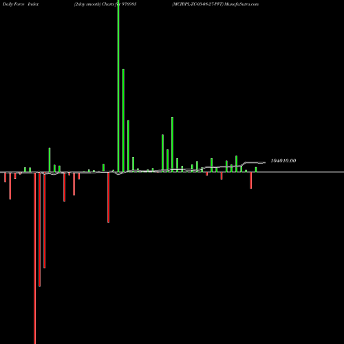 Force Index chart MCIBPL-ZC-05-08-27-PVT 976985 share BSE Stock Exchange 