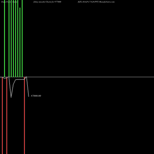 Force Index chart KFL-10.62%-7-8-28-PVT 977000 share BSE Stock Exchange 