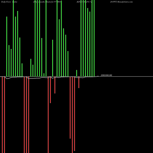 Force Index chart KFLD-10.62%-7-2-28-PVT 977001 share BSE Stock Exchange 