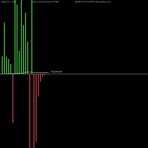 Force Index chart KIIFB-9.67%-8-8-29-PVT 977006 share BSE Stock Exchange 