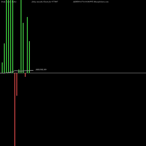 Force Index chart KIIFB-9.67%-8-8-30-PVT 977007 share BSE Stock Exchange 