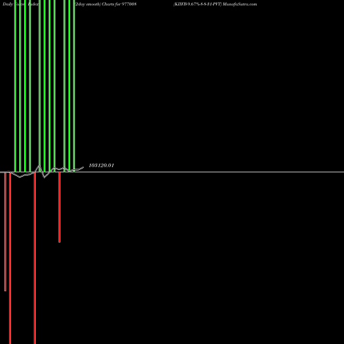 Force Index chart KIIFB-9.67%-8-8-31-PVT 977008 share BSE Stock Exchange 