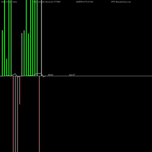 Force Index chart KIIFB-9.67%-8-8-32-PVT 977009 share BSE Stock Exchange 