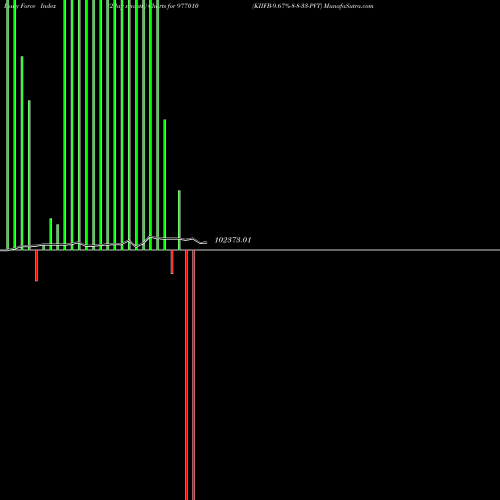 Force Index chart KIIFB-9.67%-8-8-33-PVT 977010 share BSE Stock Exchange 