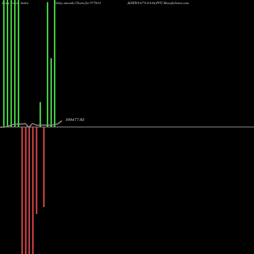 Force Index chart KIIFB-9.67%-8-8-34-PVT 977011 share BSE Stock Exchange 
