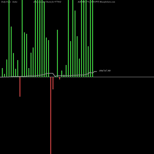 Force Index chart KIIFB-9.67%-8-8-35-PVT 977012 share BSE Stock Exchange 