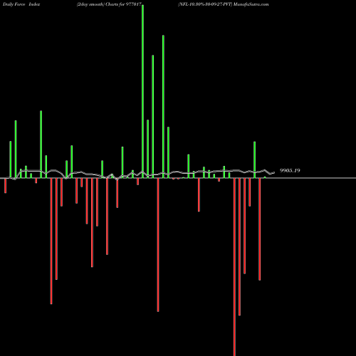 Force Index chart NFL-10.30%-30-09-27-PVT 977017 share BSE Stock Exchange 