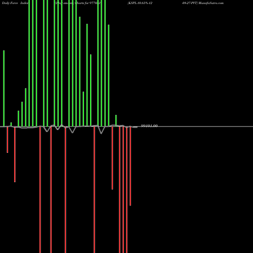 Force Index chart KSPL-10.65%-12-08-27-PVT 977022 share BSE Stock Exchange 