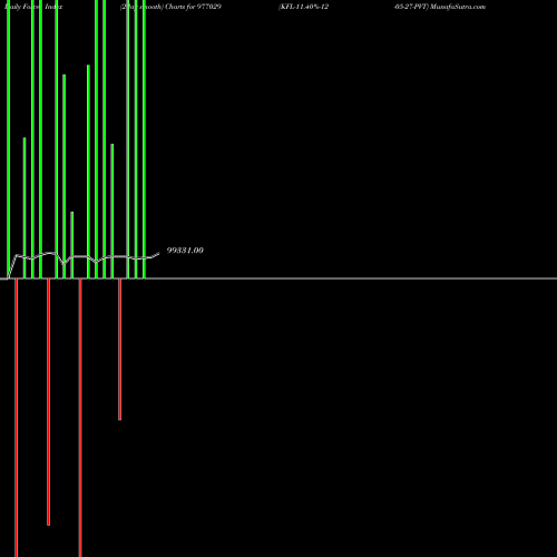 Force Index chart KFL-11.40%-12-05-27-PVT 977029 share BSE Stock Exchange 