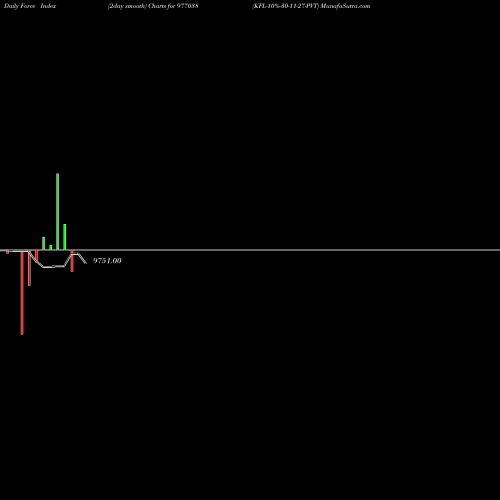 Force Index chart KFL-10%-30-11-27-PVT 977038 share BSE Stock Exchange 