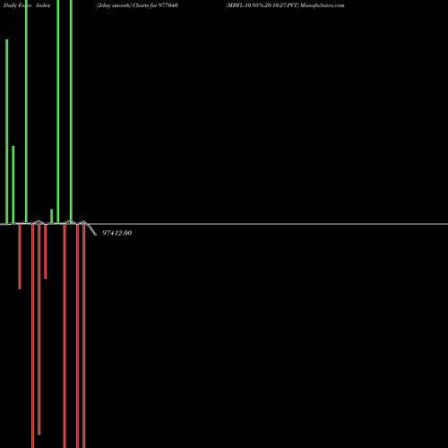 Force Index chart MBFL-10.95%-20-10-27-PVT 977040 share BSE Stock Exchange 