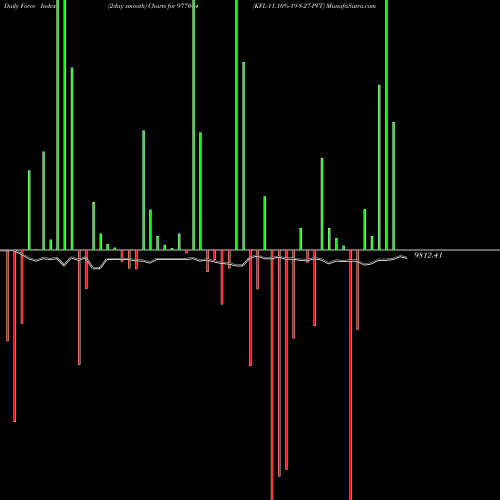 Force Index chart KFL-11.10%-19-8-27-PVT 977044 share BSE Stock Exchange 