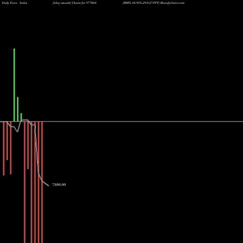 Force Index chart BRFL-10.95%-29-8-27-PVT 977068 share BSE Stock Exchange 