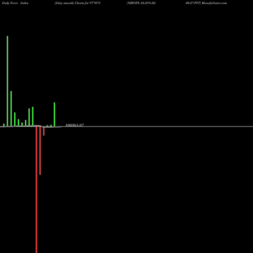 Force Index chart NBFSPL-10.25%-02-03-27-PVT 977075 share BSE Stock Exchange 