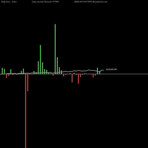 Force Index chart MSFL-0%-9-9-27-PVT 977093 share BSE Stock Exchange 