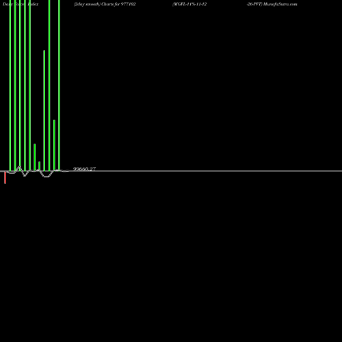 Force Index chart MGFL-11%-11-12-26-PVT 977102 share BSE Stock Exchange 