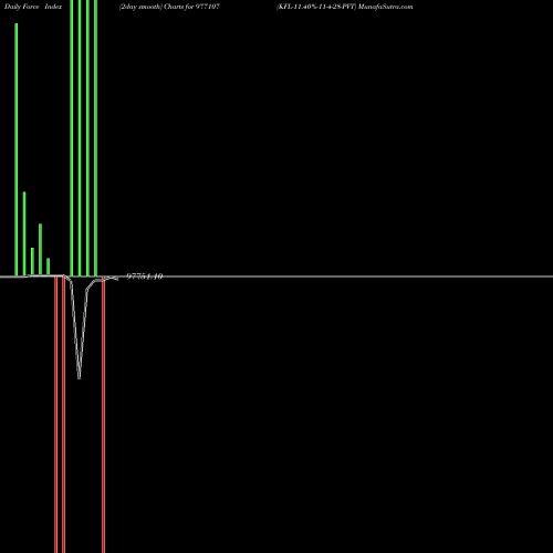 Force Index chart KFL-11.40%-11-4-28-PVT 977107 share BSE Stock Exchange 