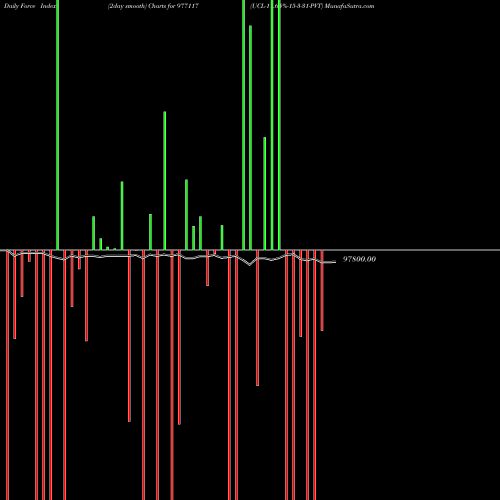 Force Index chart UCL-11.65%-15-3-31-PVT 977117 share BSE Stock Exchange 