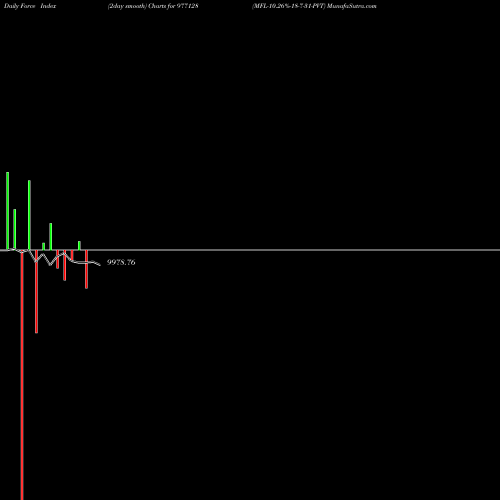 Force Index chart MFL-10.26%-18-7-31-PVT 977128 share BSE Stock Exchange 