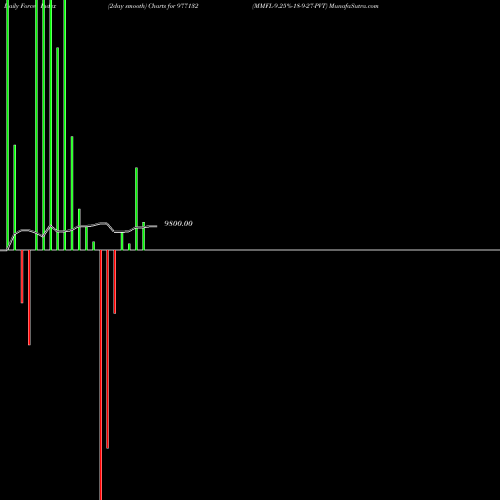 Force Index chart MMFL-9.25%-18-9-27-PVT 977132 share BSE Stock Exchange 
