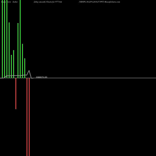 Force Index chart NBSPL-10.25%-23-3-27-PVT 977144 share BSE Stock Exchange 