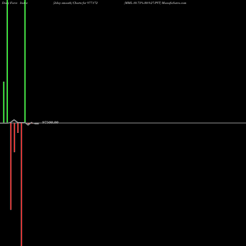 Force Index chart MML-10.75%-30-9-27-PVT 977172 share BSE Stock Exchange 