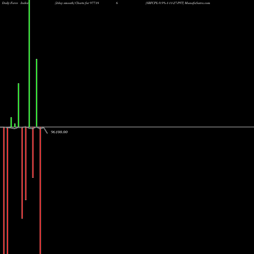 Force Index chart SRFCPL-9.9%-1-11-27-PVT 977186 share BSE Stock Exchange 