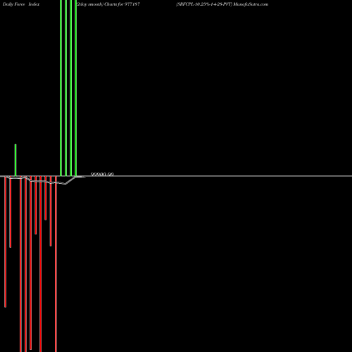 Force Index chart SRFCPL-10.25%-1-4-28-PVT 977187 share BSE Stock Exchange 