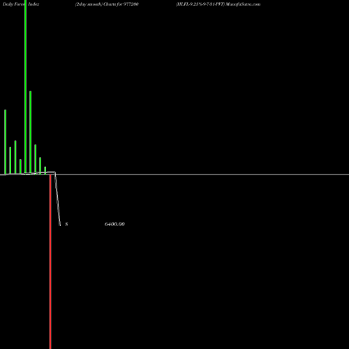 Force Index chart HLFL-9.25%-9-7-31-PVT 977200 share BSE Stock Exchange 