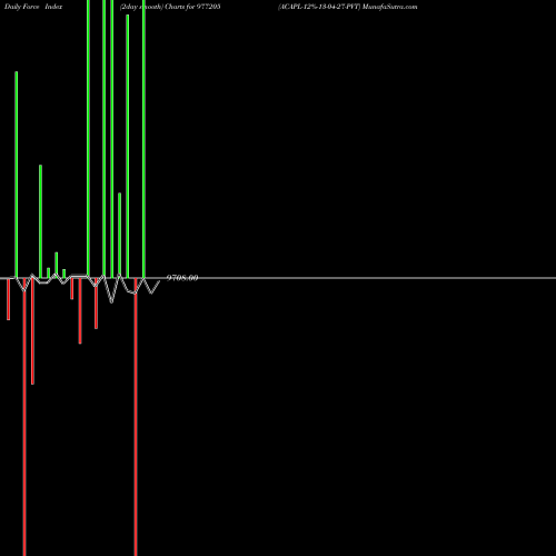 Force Index chart ACAPL-12%-13-04-27-PVT 977205 share BSE Stock Exchange 