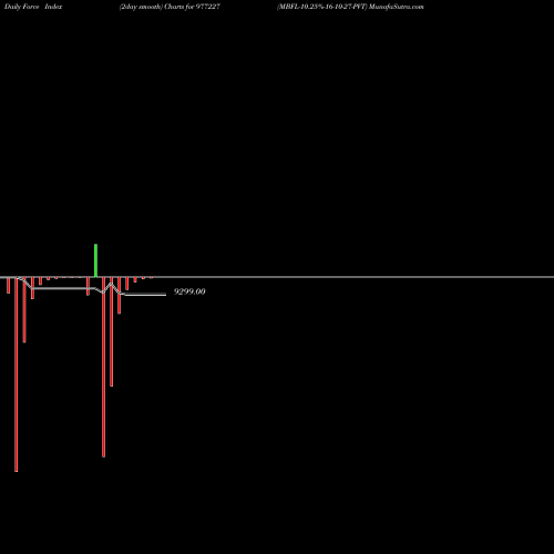 Force Index chart MBFL-10.25%-16-10-27-PVT 977227 share BSE Stock Exchange 