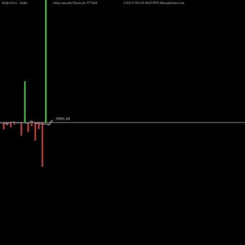 Force Index chart UCL-9.75%-15-10-27-PVT 977228 share BSE Stock Exchange 