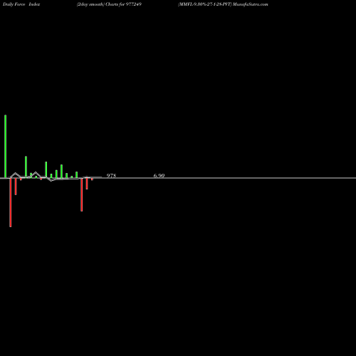 Force Index chart MMFL-9.30%-27-1-28-PVT 977249 share BSE Stock Exchange 