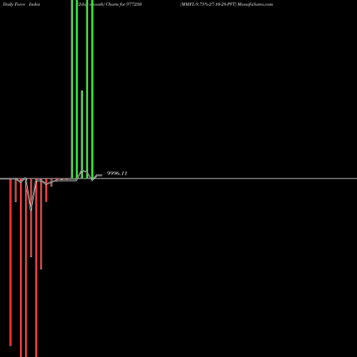 Force Index chart MMFL-9.75%-27-10-28-PVT 977250 share BSE Stock Exchange 