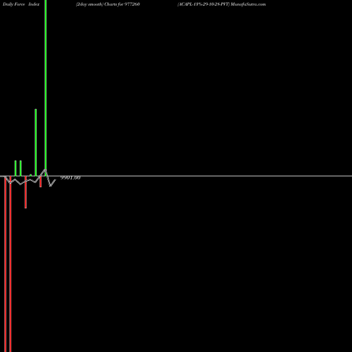 Force Index chart ACAPL-13%-29-10-28-PVT 977260 share BSE Stock Exchange 