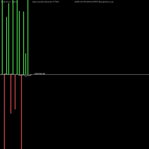Force Index chart ESPL-10.70%-08-01-28-PVT 977261 share BSE Stock Exchange 