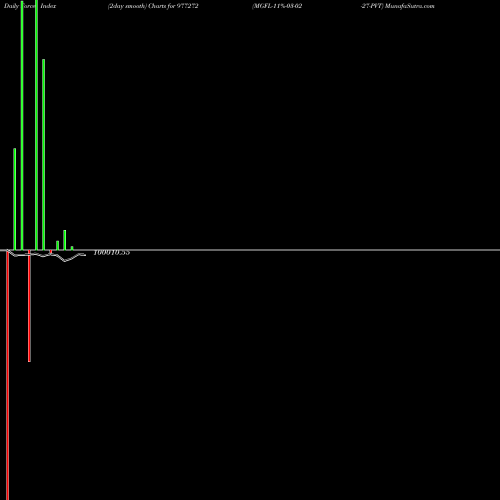 Force Index chart MGFL-11%-03-02-27-PVT 977272 share BSE Stock Exchange 