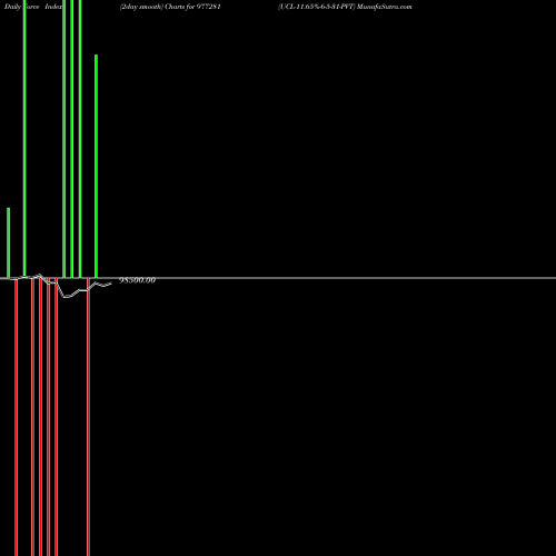 Force Index chart UCL-11.65%-6-5-31-PVT 977281 share BSE Stock Exchange 