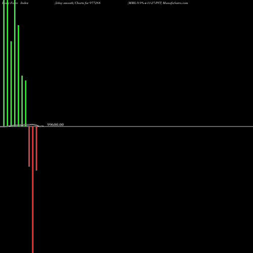 Force Index chart MML-9.9%-4-11-27-PVT 977288 share BSE Stock Exchange 