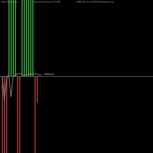 Force Index chart MML-10%-11-11-28-PVT 977289 share BSE Stock Exchange 