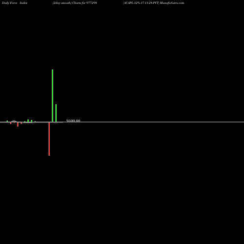 Force Index chart ACAPL-12%-17-11-28-PVT 977298 share BSE Stock Exchange 
