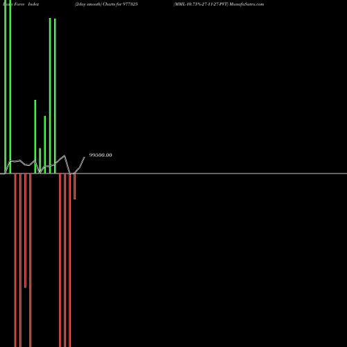 Force Index chart MML-10.75%-27-11-27-PVT 977325 share BSE Stock Exchange 