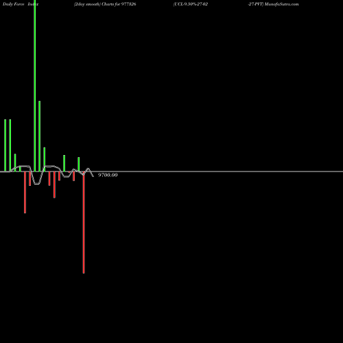 Force Index chart UCL-9.50%-27-02-27-PVT 977326 share BSE Stock Exchange 
