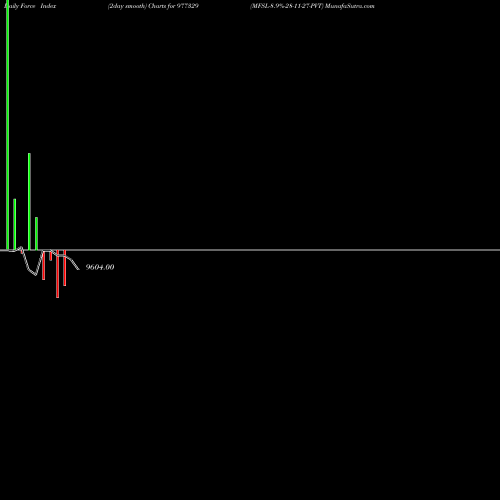 Force Index chart MFSL-8.9%-28-11-27-PVT 977329 share BSE Stock Exchange 
