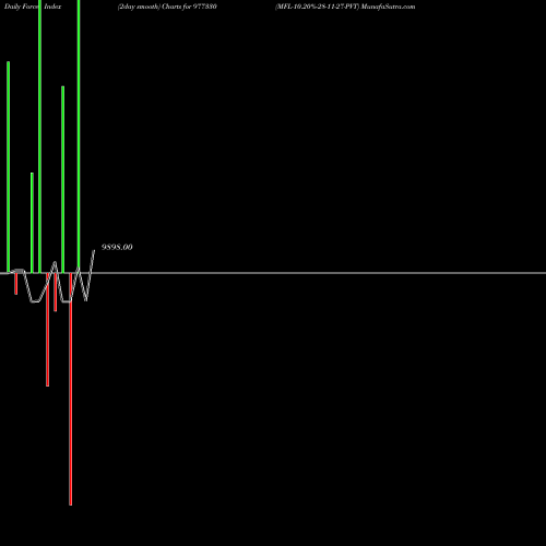 Force Index chart MFL-10.20%-28-11-27-PVT 977330 share BSE Stock Exchange 