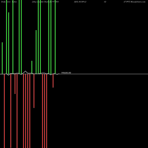 Force Index chart KSL-10.50%-2-12-27-PVT 977331 share BSE Stock Exchange 